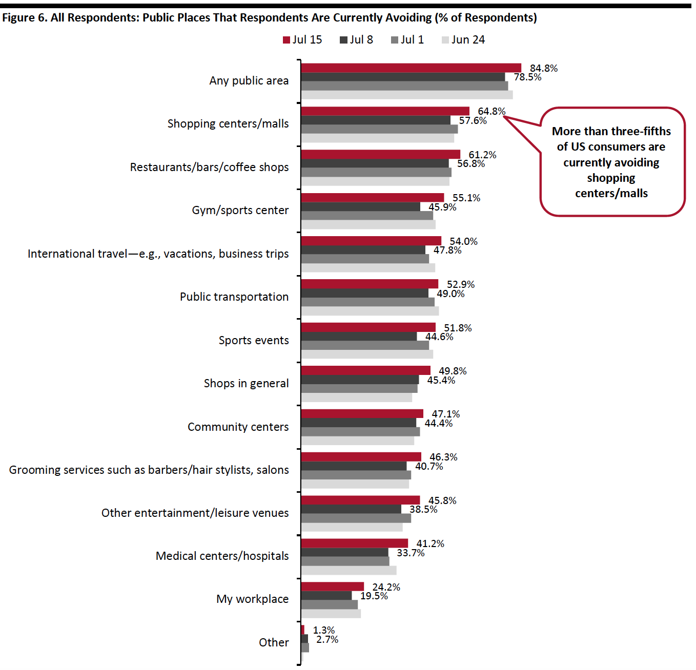 Figure 6. All Respondents- Public Places That Respondents Are Currently Avoiding