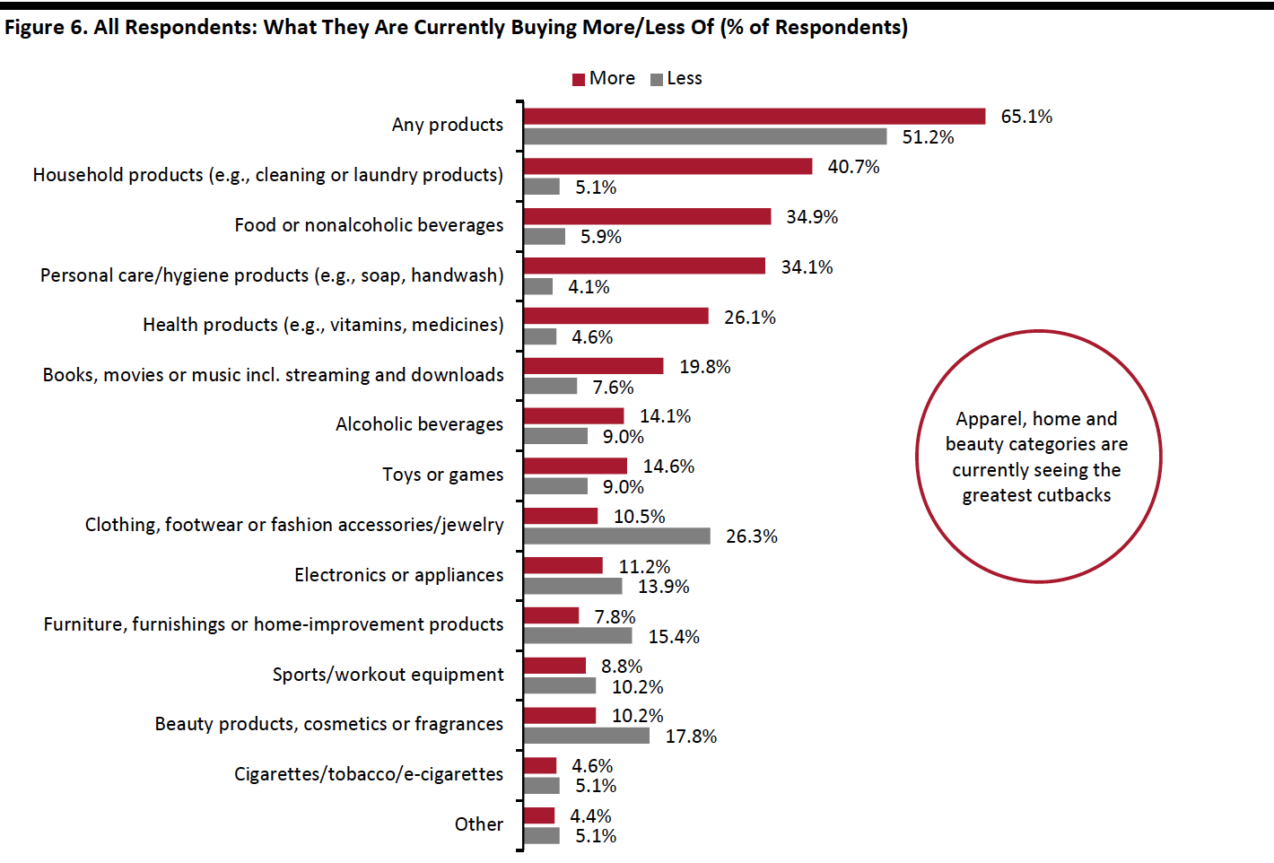 Figure 6. All Respondents-What They Are Currently Buying More:Less Of