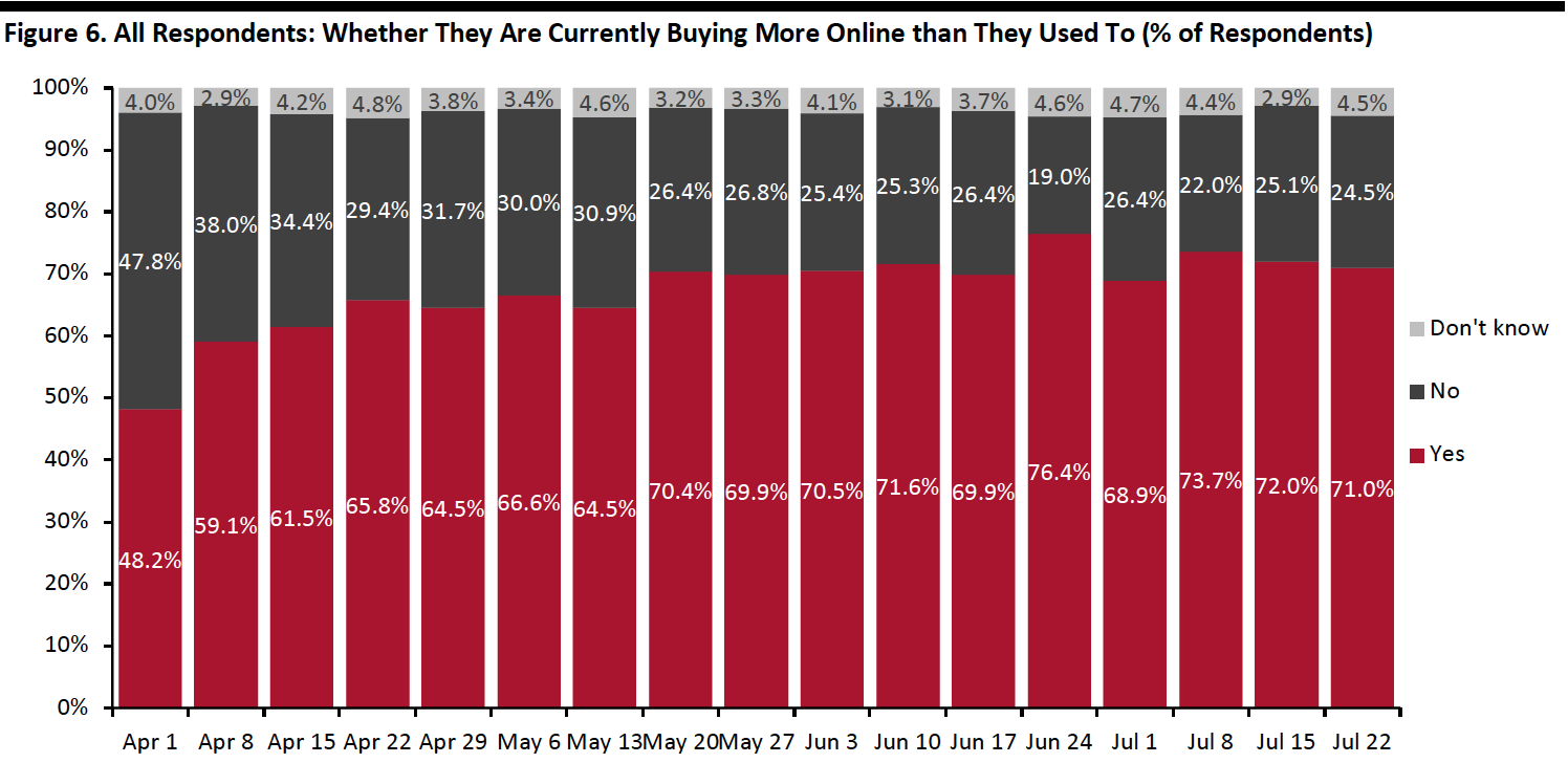 Figure 6. All Respondents-Whether They Are Currently Buying More Online than They Used To