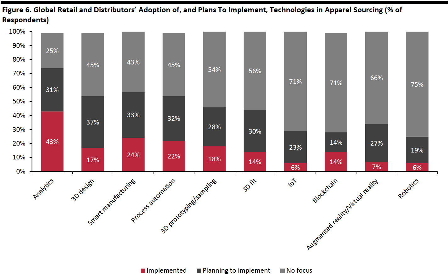 Figure 6. Global Retail and Distributors’ Adoption of, and Plans To Implement, Technologies in Apparel Sourcing (% of Respondents)