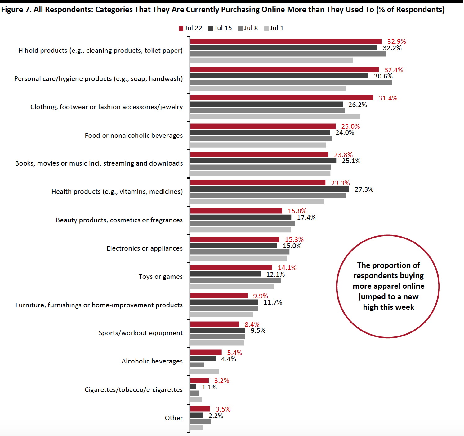 Figure 7. All Respondents- Categories That They Are Currently Purchasing Online More than They Used To