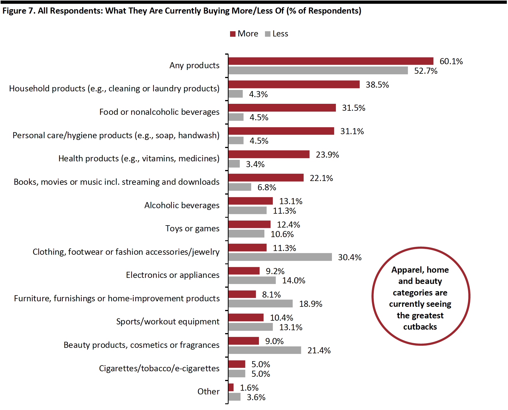 Figure 7. All Respondents: What They Are Currently Buying More/Less Of (% of Respondents)