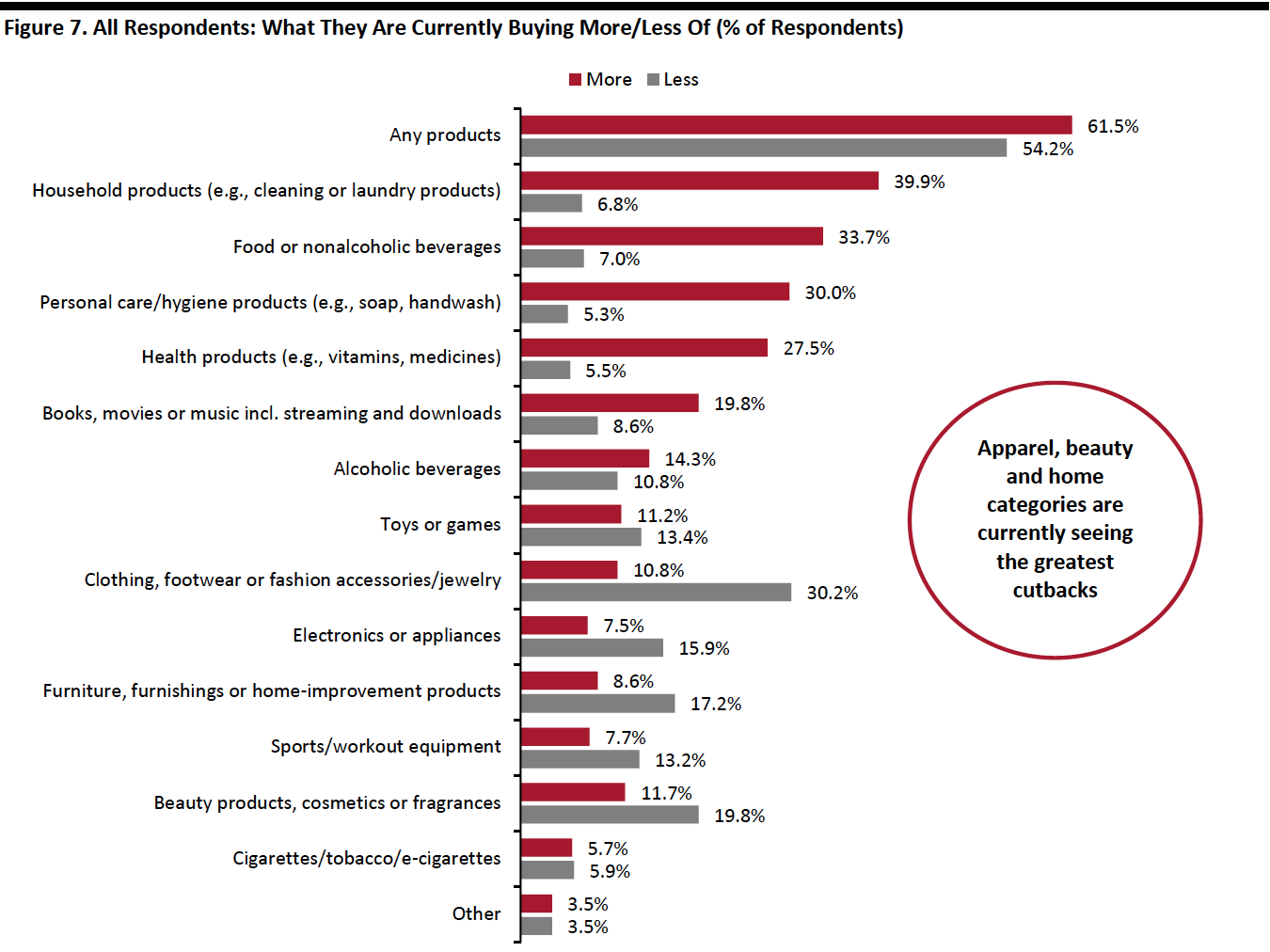 Figure 7. All Respondents-What They Are Currently Buying More:Less Of