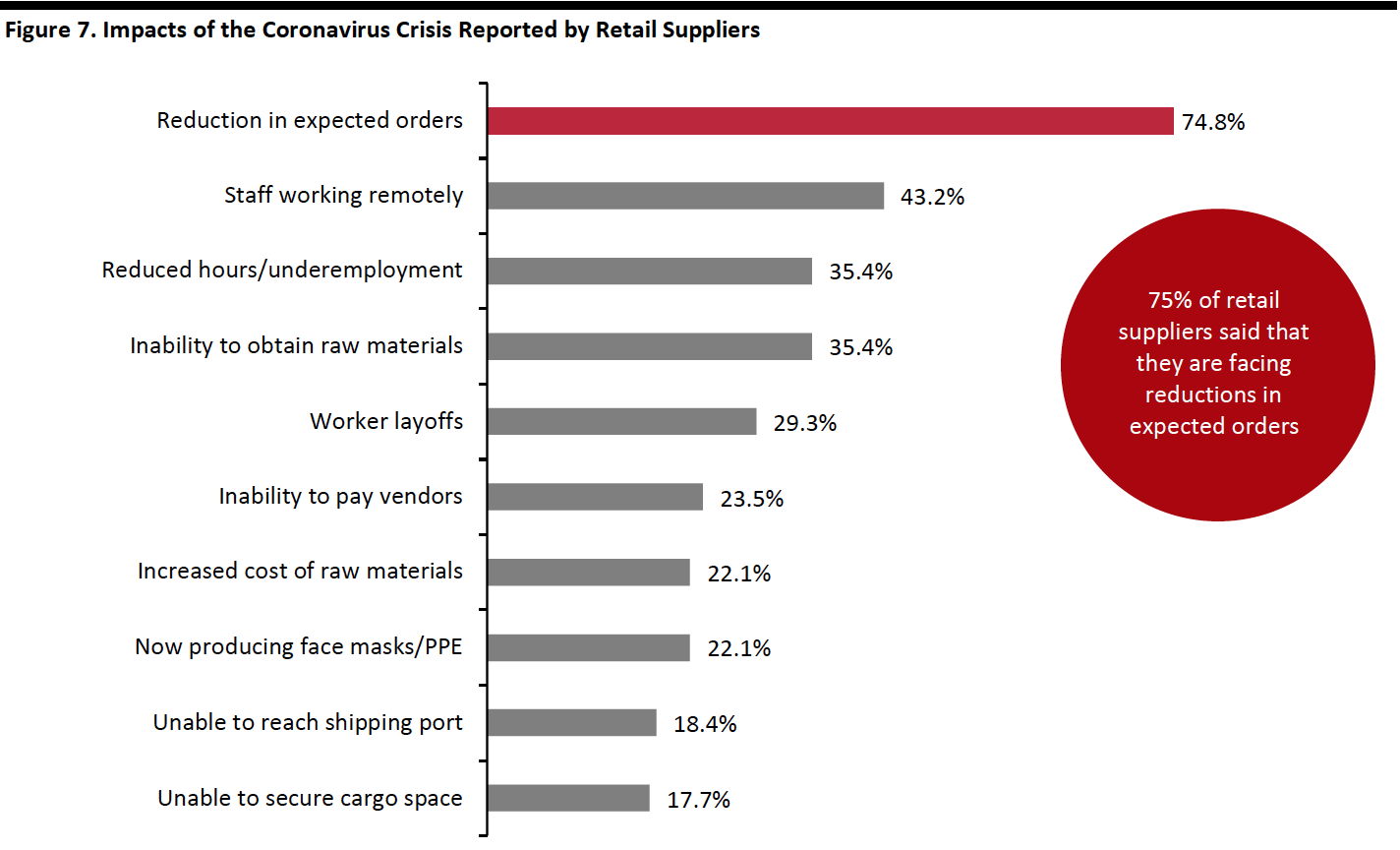 Figure 7. Impacts of the Coronavirus Crisis Reported by Retail Suppliers