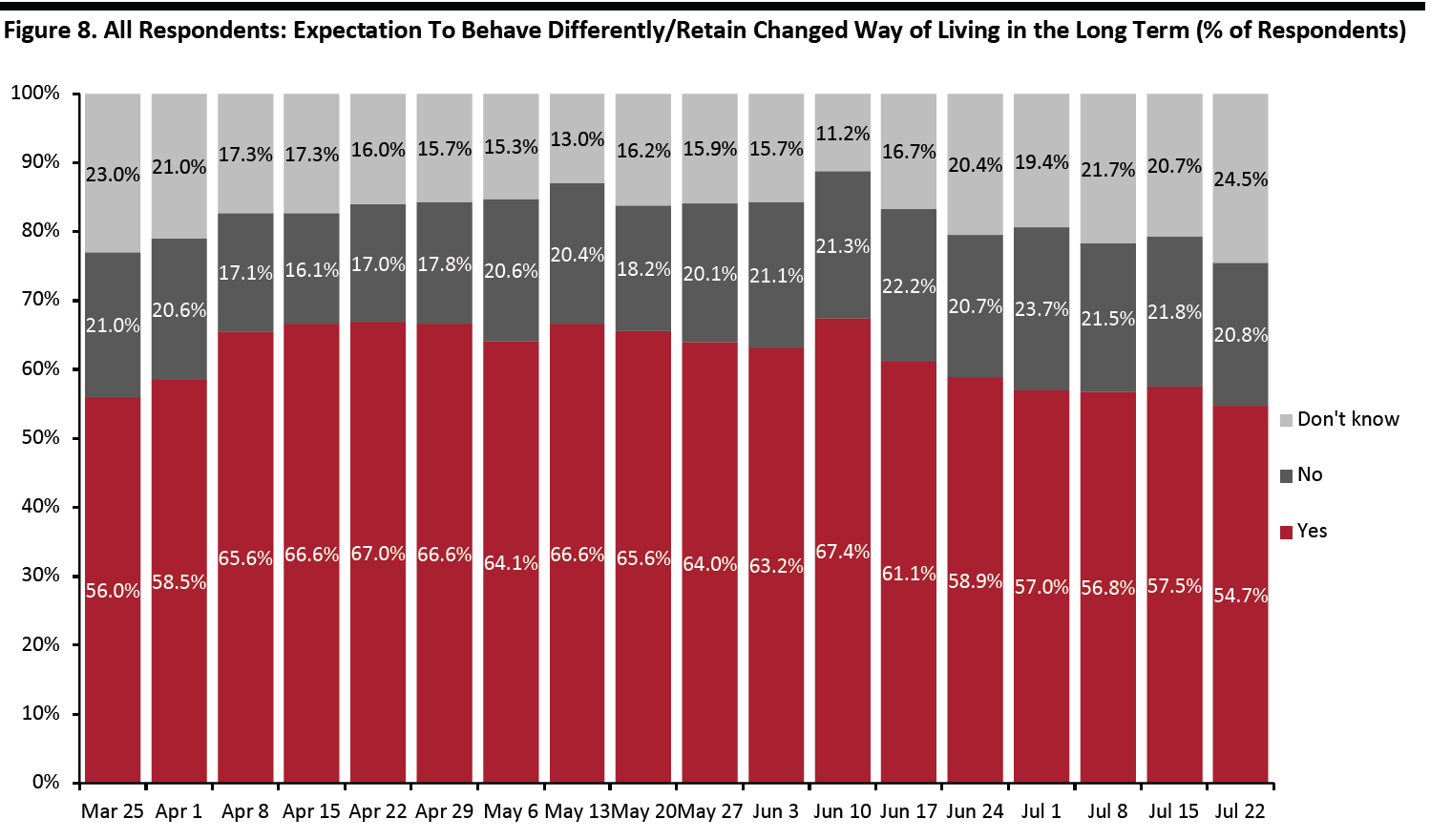 Figure 8. All Respondents- Expectation To Behave Differently:Retain Changed Way of Living in the Long Term