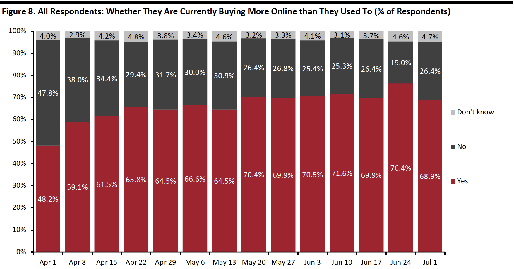 Figure 8. All Respondents: Whether They Are Currently Buying More Online than They Used To (% of Respondents)