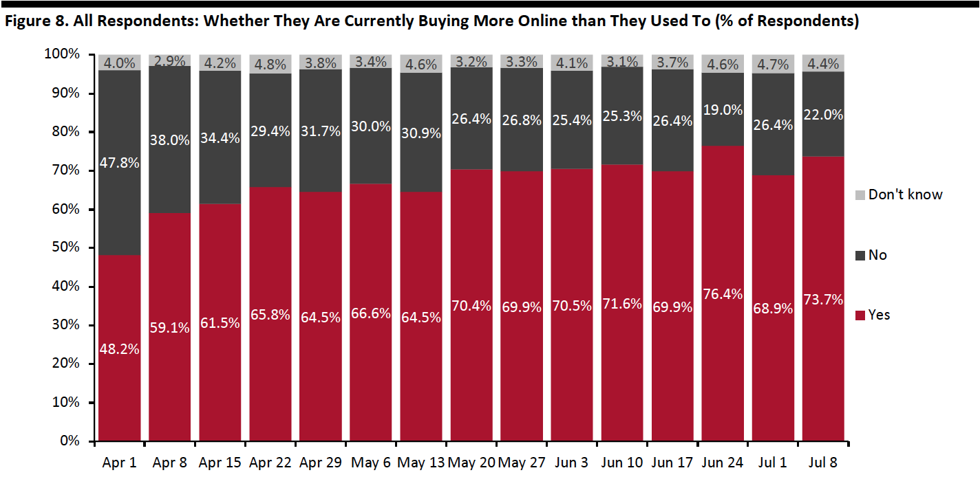 Figure 8. All Respondents-Whether They Are Currently Buying More Online than They Used To