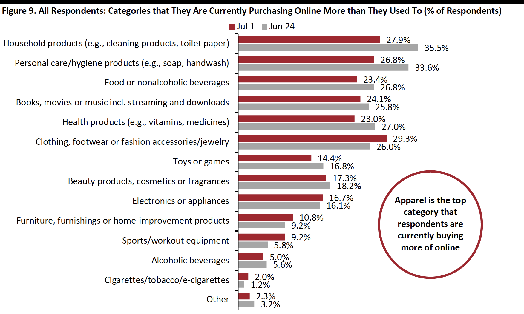 Figure 9. All Respondents: Categories that They Are Currently Purchasing Online More than They Used To (% of Respondents) 