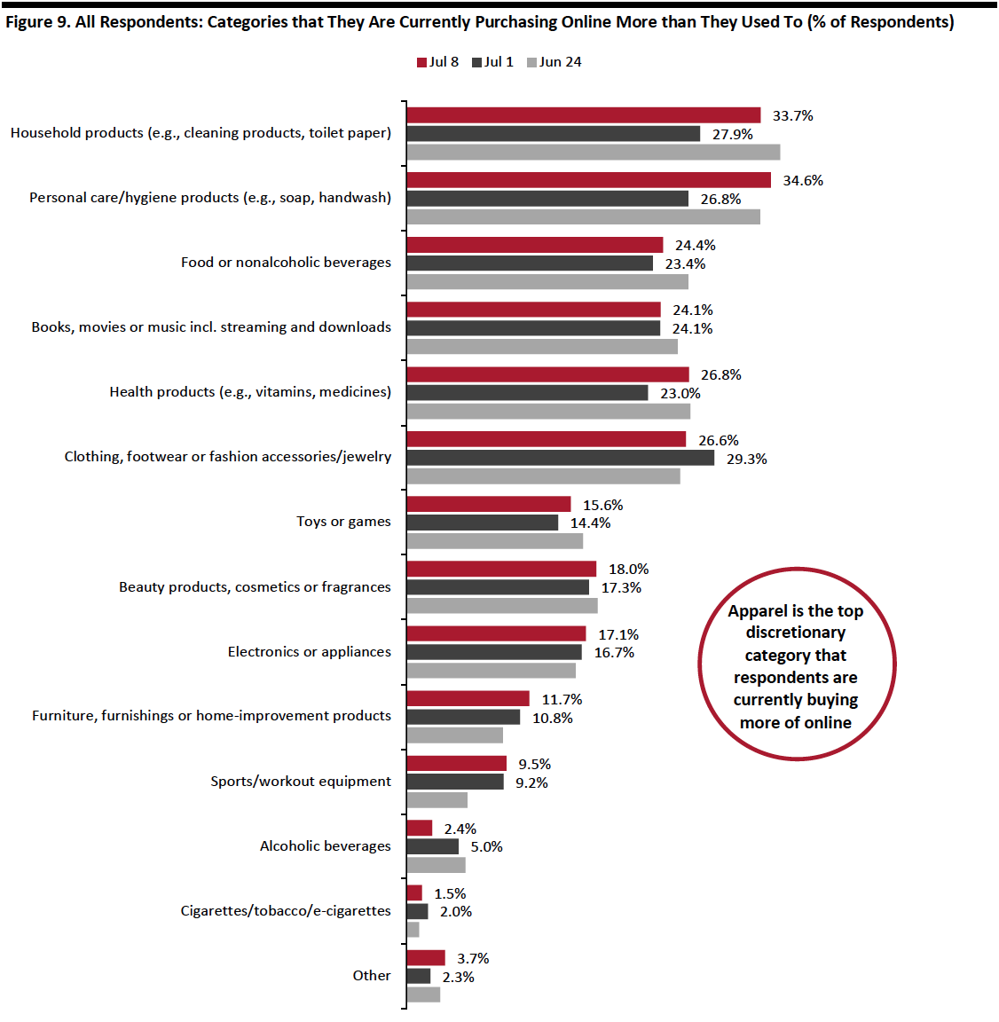 Figure 9. All Respondents- Categories that They Are Currently Purchasing Online More than They Used To