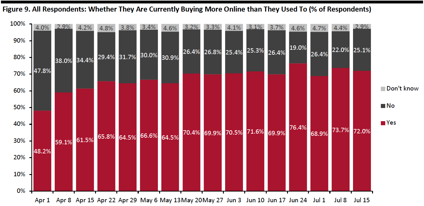 Figure 9. All Respondents- Whether They Are Currently Buying More Online than They Used To