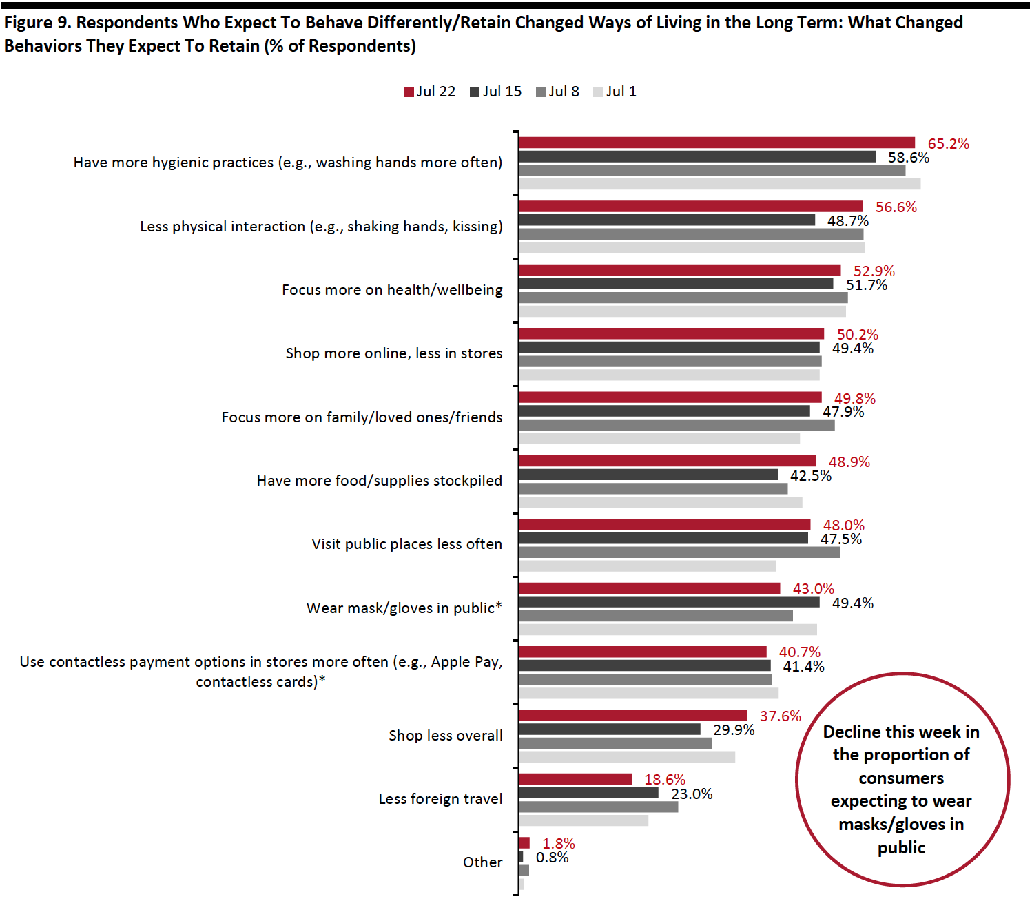 Figure 9. Respondents Who Expect To Behave Differently:Retain Changed Ways of Living in the Long Term