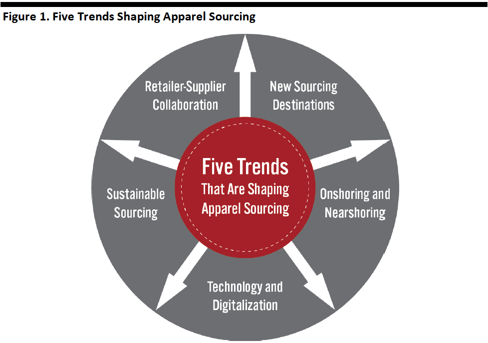 Figure 1. Five Trends Shaping Apparel Sourcing