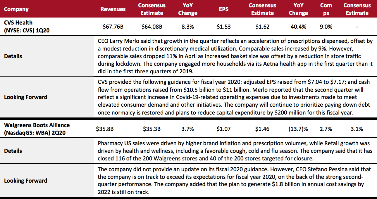 Food, Drug and Mass Retailers: Drugstores