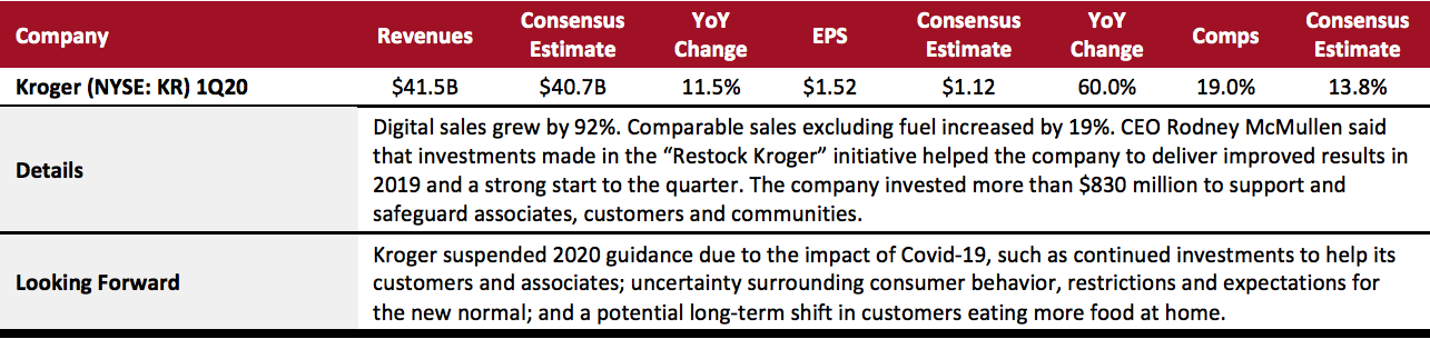 Food, Drug and Mass Retailers: Food Retailers