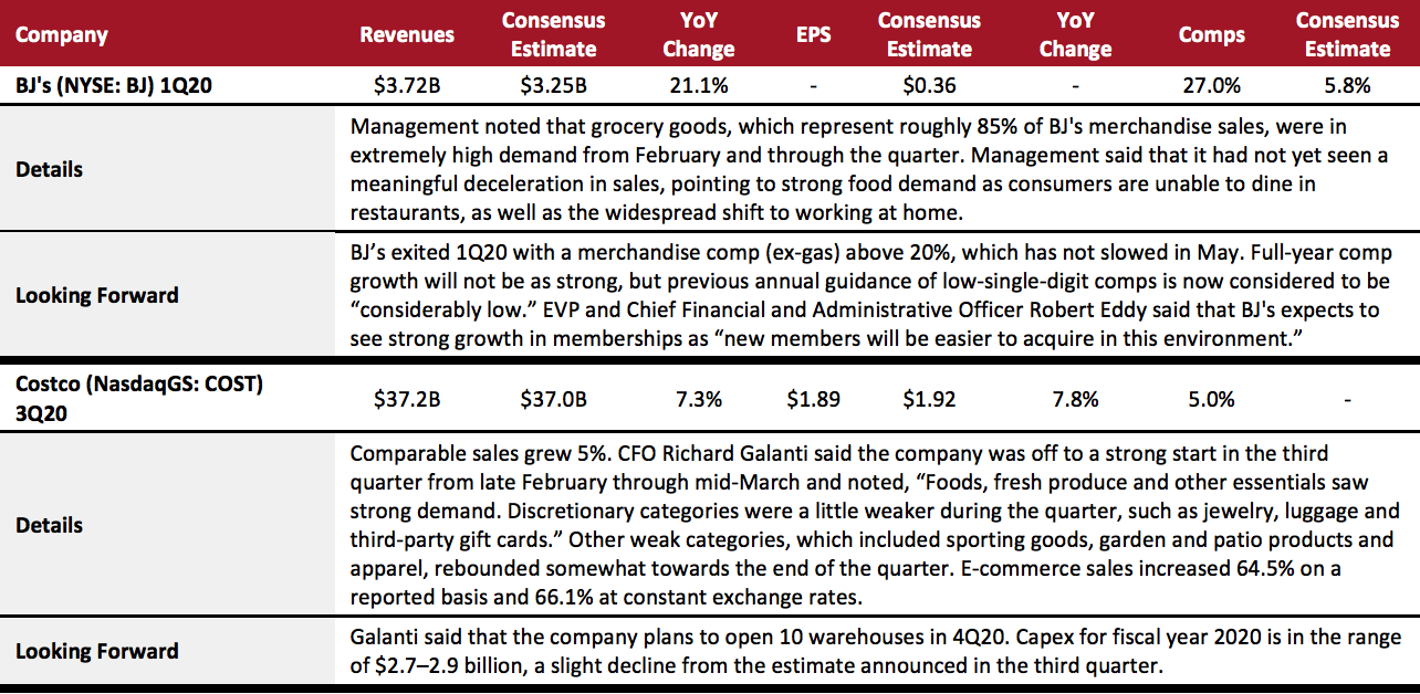 Food, Drug and Mass Retailers: Warehouse Clubs