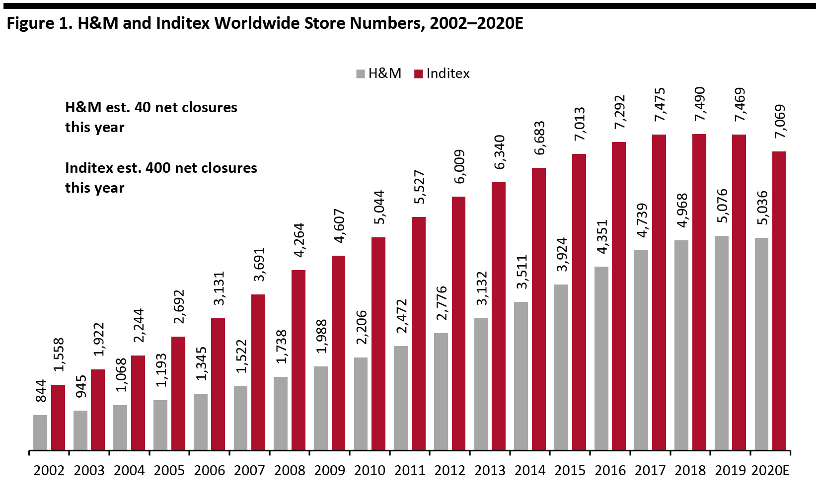 Figure 1. H&M and Inditex Worldwide Store Numbers, 2002–2020E 