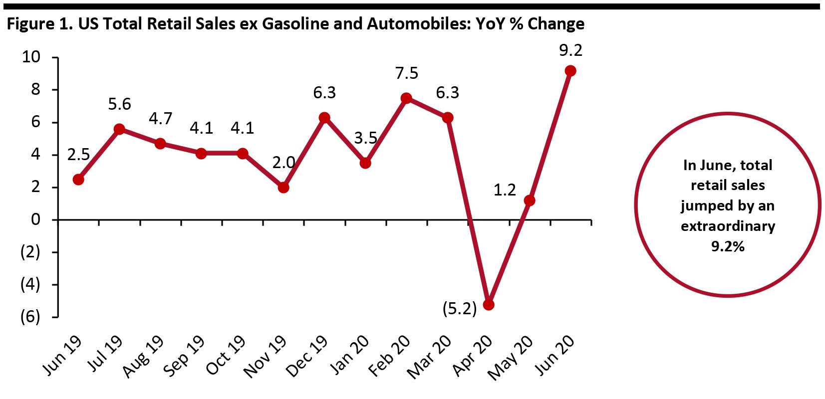 Figure 1. US Total Retail Sales ex Gasoline and Automobiles: YoY % Change