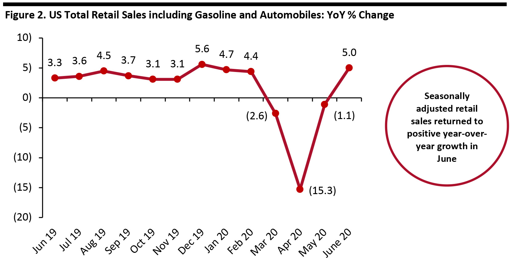 Figure 2. US Total Retail Sales including Gasoline and Automobiles: YoY % Change