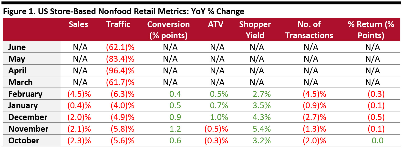 Figure 1. US Store-Based Nonfood Retail Metrics: YoY % Change