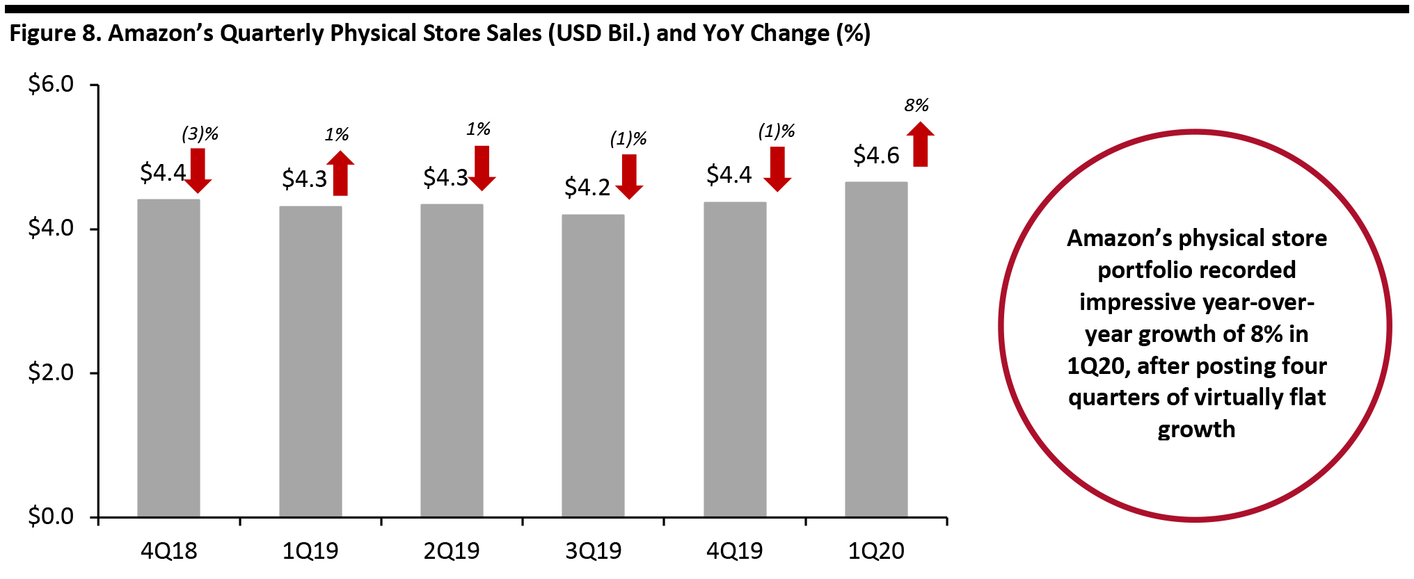 Figure 8. Amazon’s Quarterly Physical Store Sales (USD Bil.) and YoY Change (%)