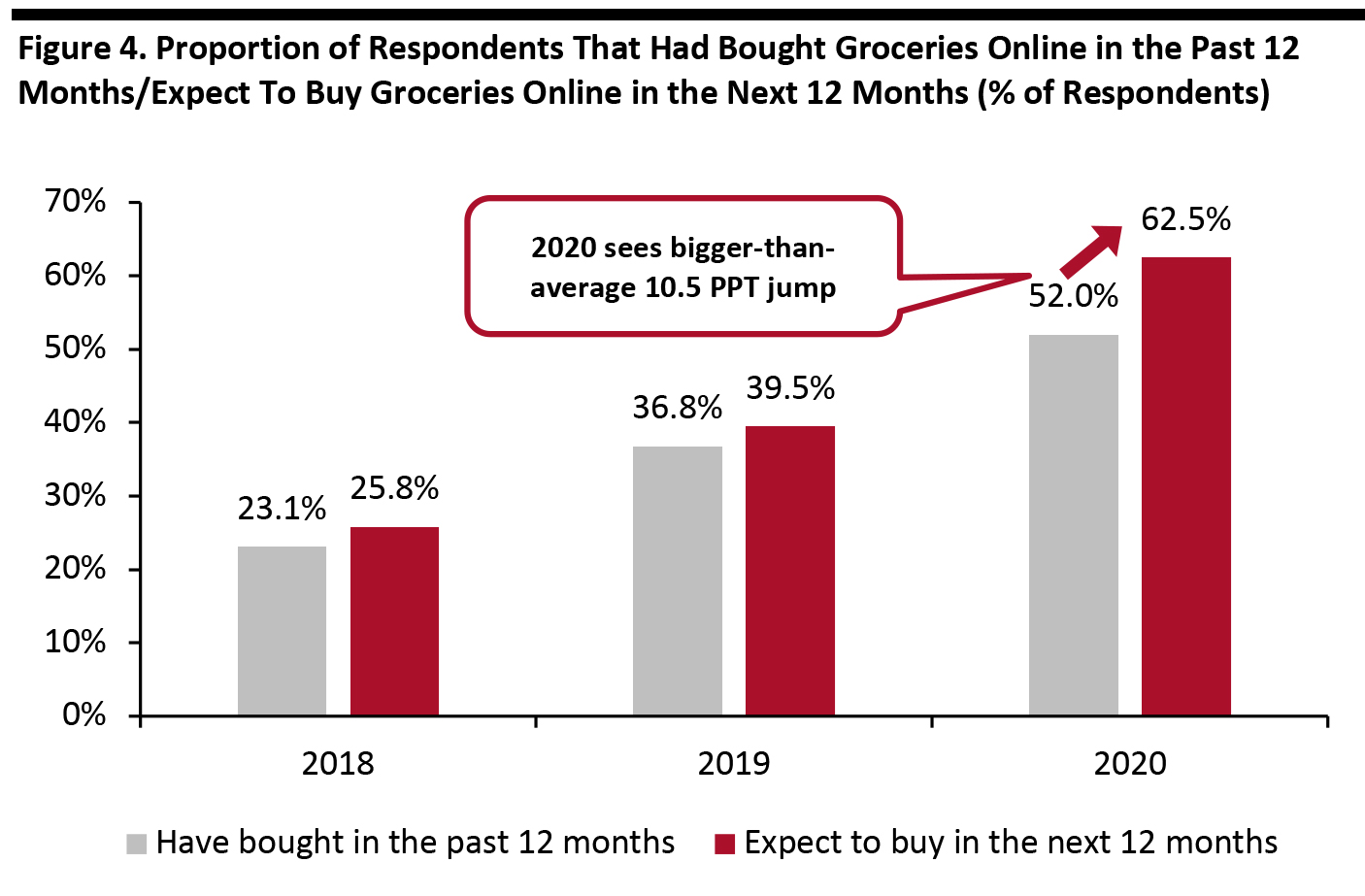 Figure 4. Proportion of Respondents That Had Bought Groceries Online in the Past 12 Months/Expect To Buy Groceries Online in the Next 12 Months (% of Respondents)