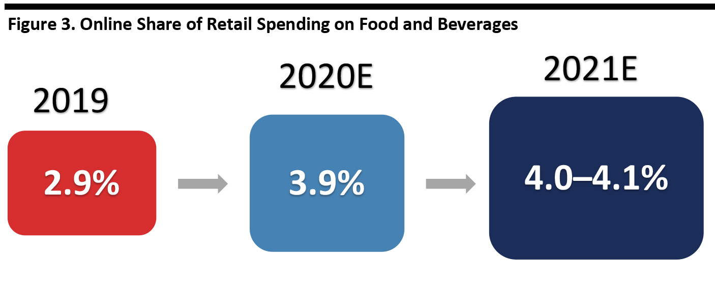 Figure 3. Online Share of Retail Spending on Food and Beverages