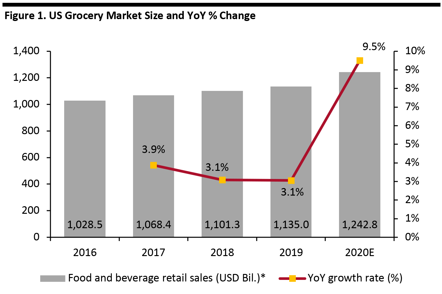 Figure 1. US Grocery Market Size and YoY % Change