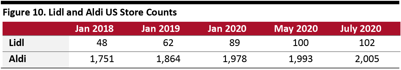 Figure 10. Lidl and Aldi US Store Counts