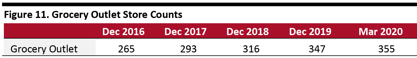 Figure 11. Grocery Outlet Store Counts