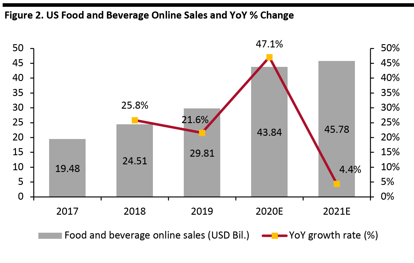 Figure 2. US Food and Beverage Online Sales and YoY % Change