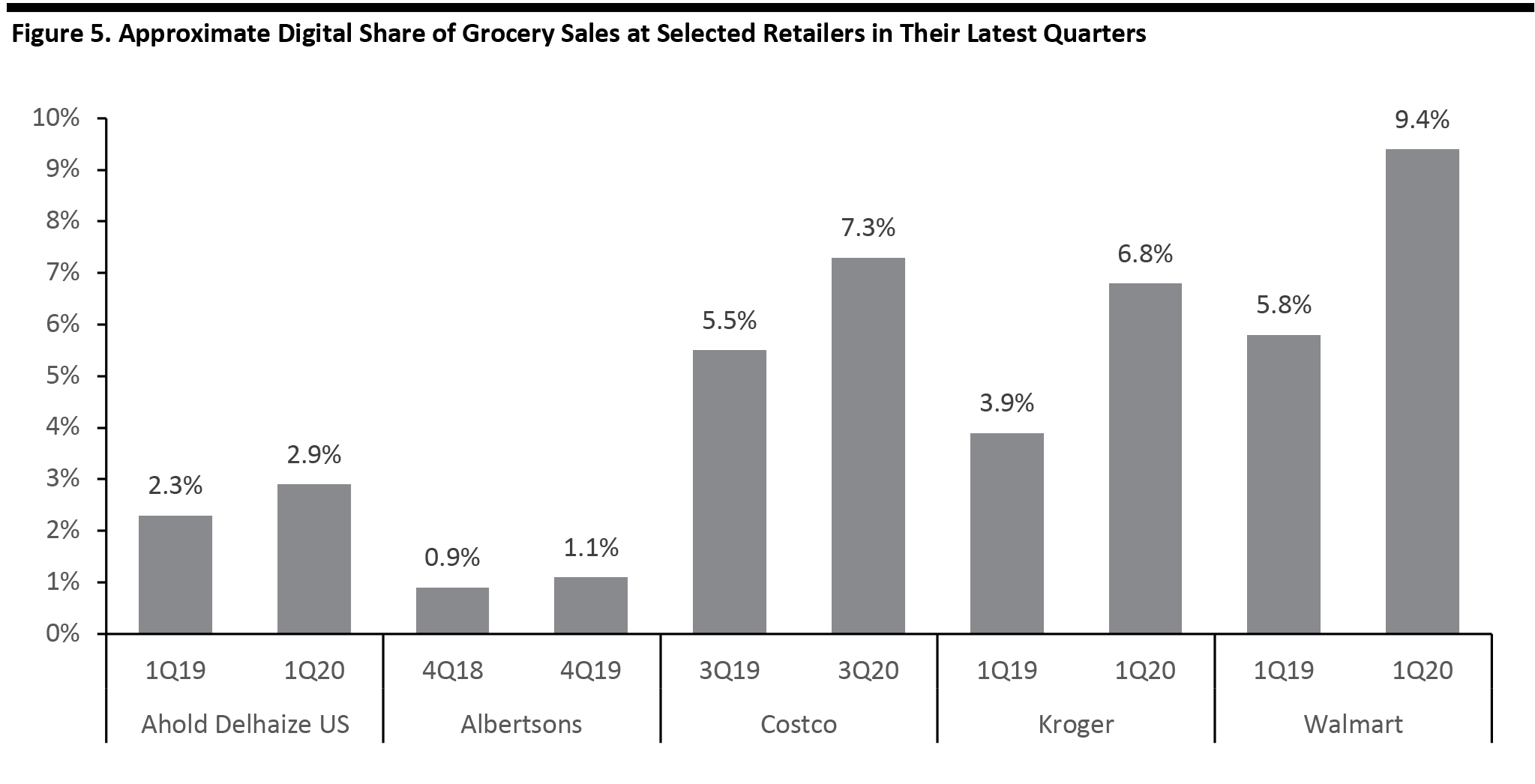 Figure 5. Approximate Digital Share of Grocery Sales at Selected Retailers in Their Latest Quarters