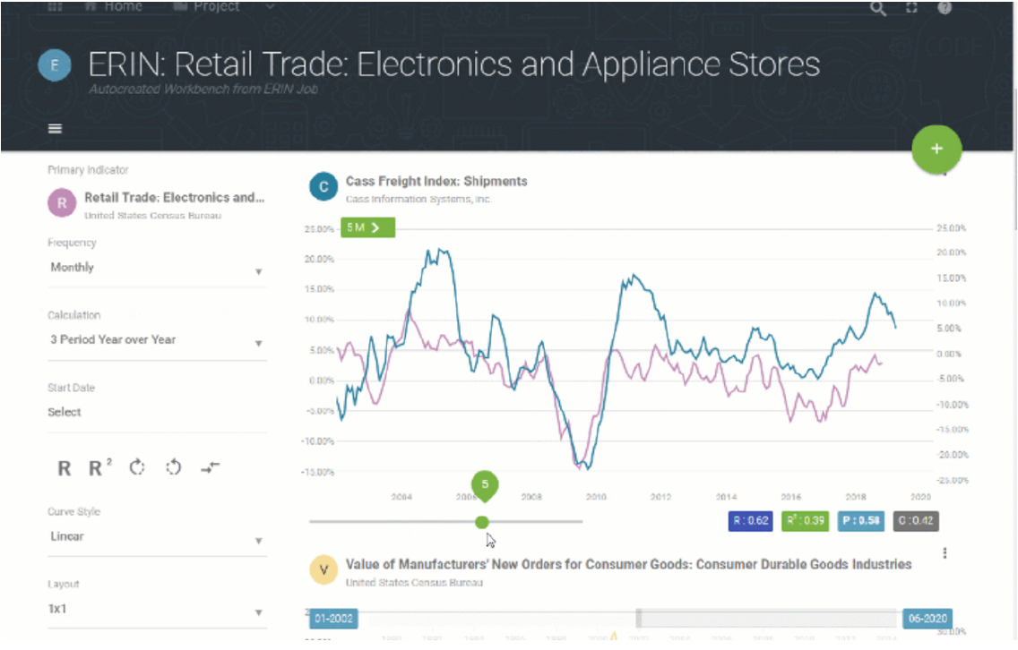 Prevedere’s ERIN (External Real-time Insights) Engine allows users to upload historical data (monthly product sales, revenue and category performance) to generate predictions for a particular industry or geography. Source: Preved