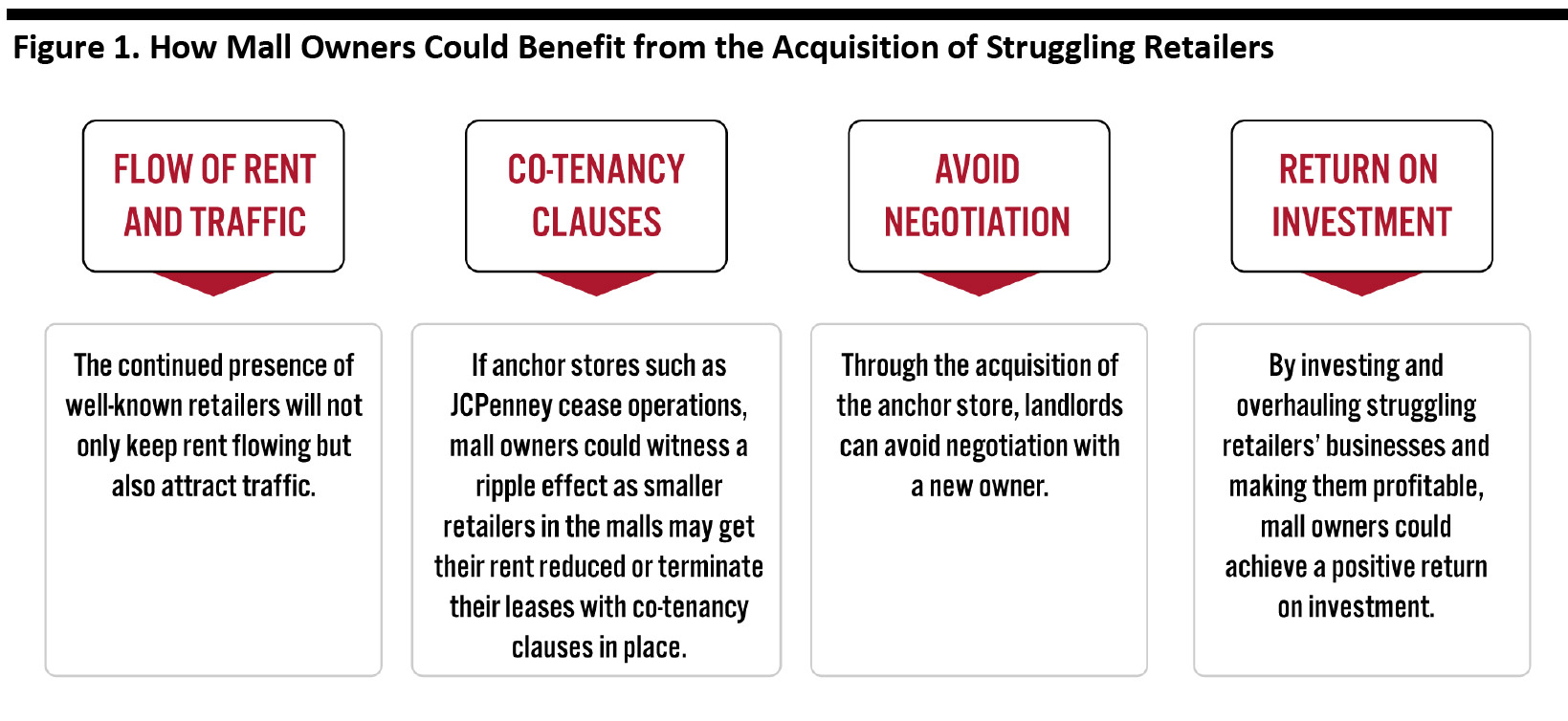 Figure 1. How Mall Owners Could Benefit from the Acquisition of Struggling Retailers 