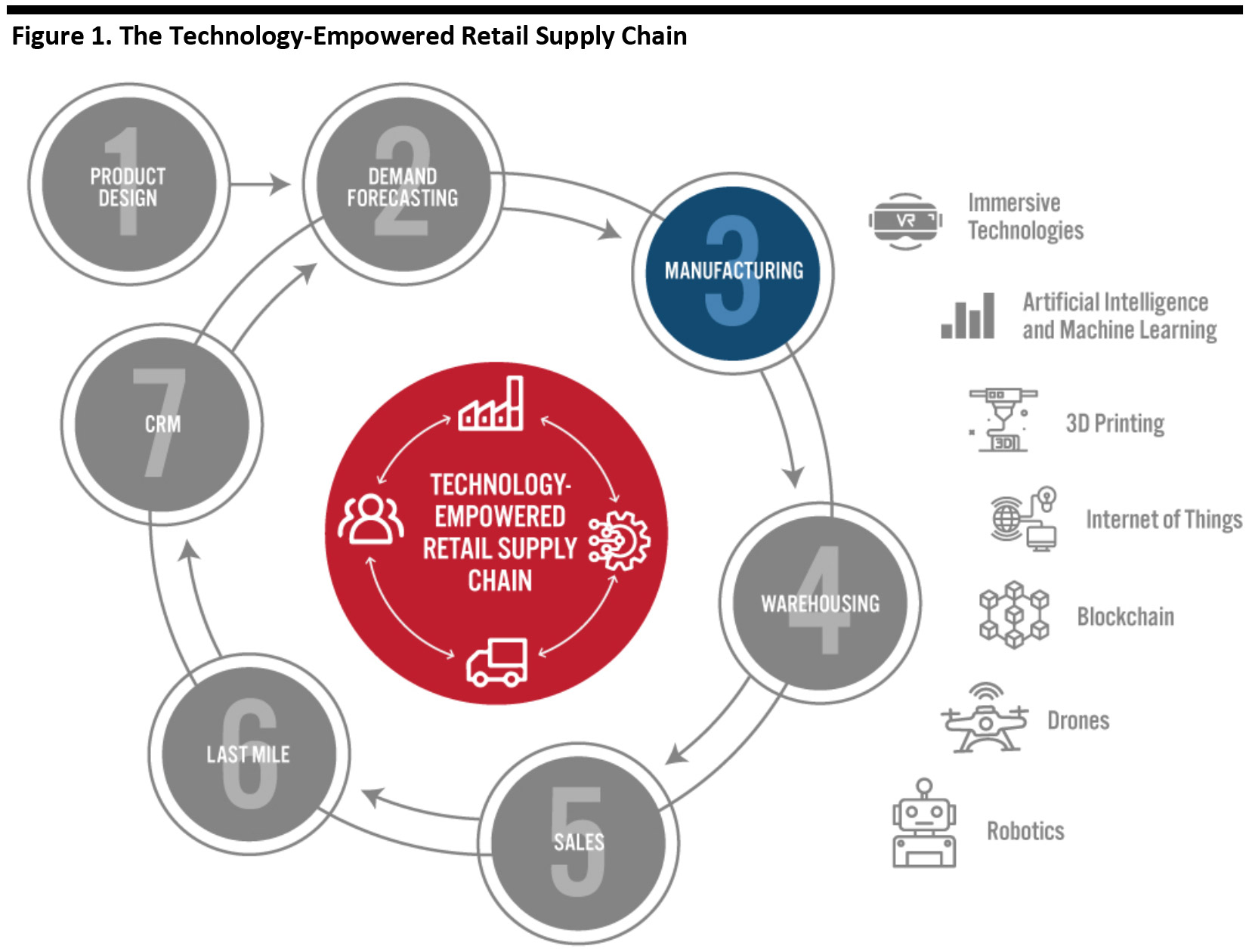 Figure 1. The Technology-Empowered Retail Supply Chain