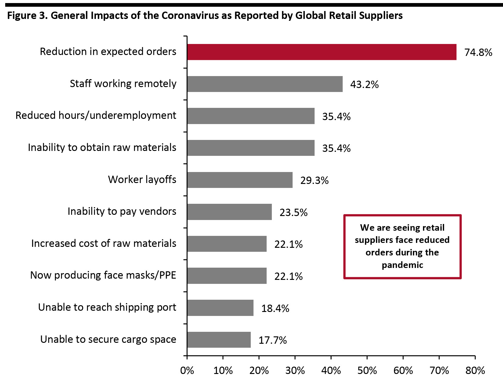 Figure 3. General Impacts of the Coronavirus as Reported by Global Retail Suppliers