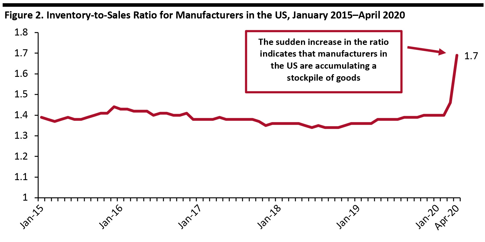 Figure 2. Inventory-to-Sales Ratio for Manufacturers in the US, January 2015–April 2020