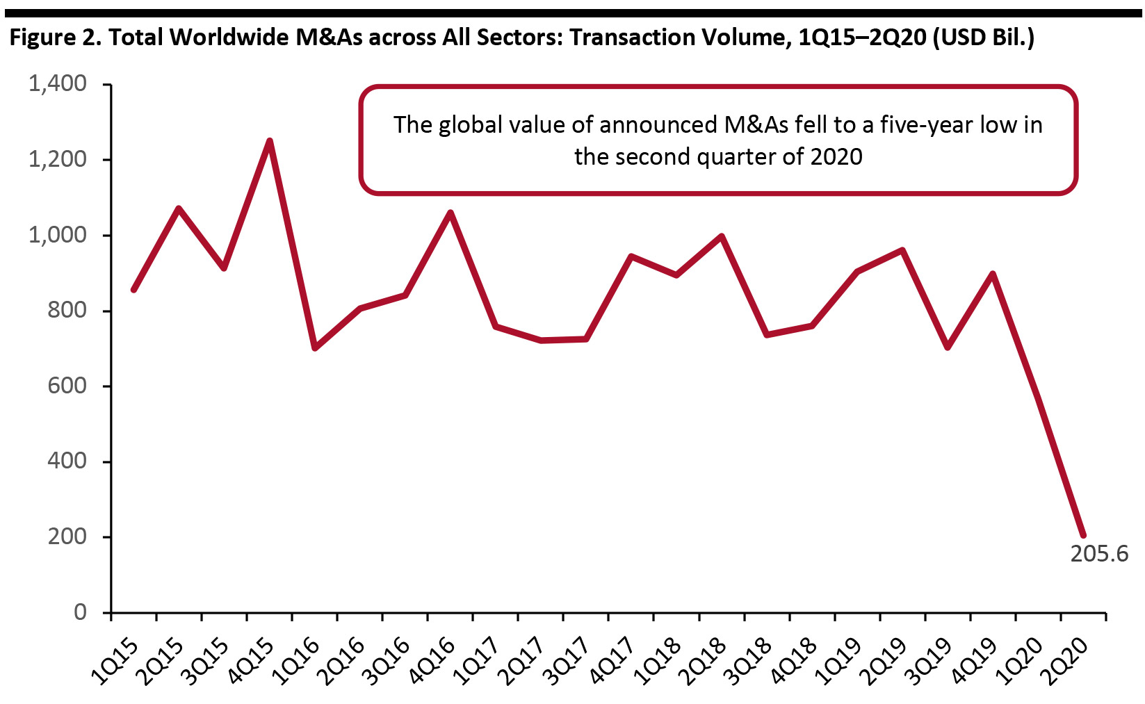 Figure 2. Total Worldwide M&As across All Sectors: Transaction Volume, 1Q15–2Q20 (USD Bil.)