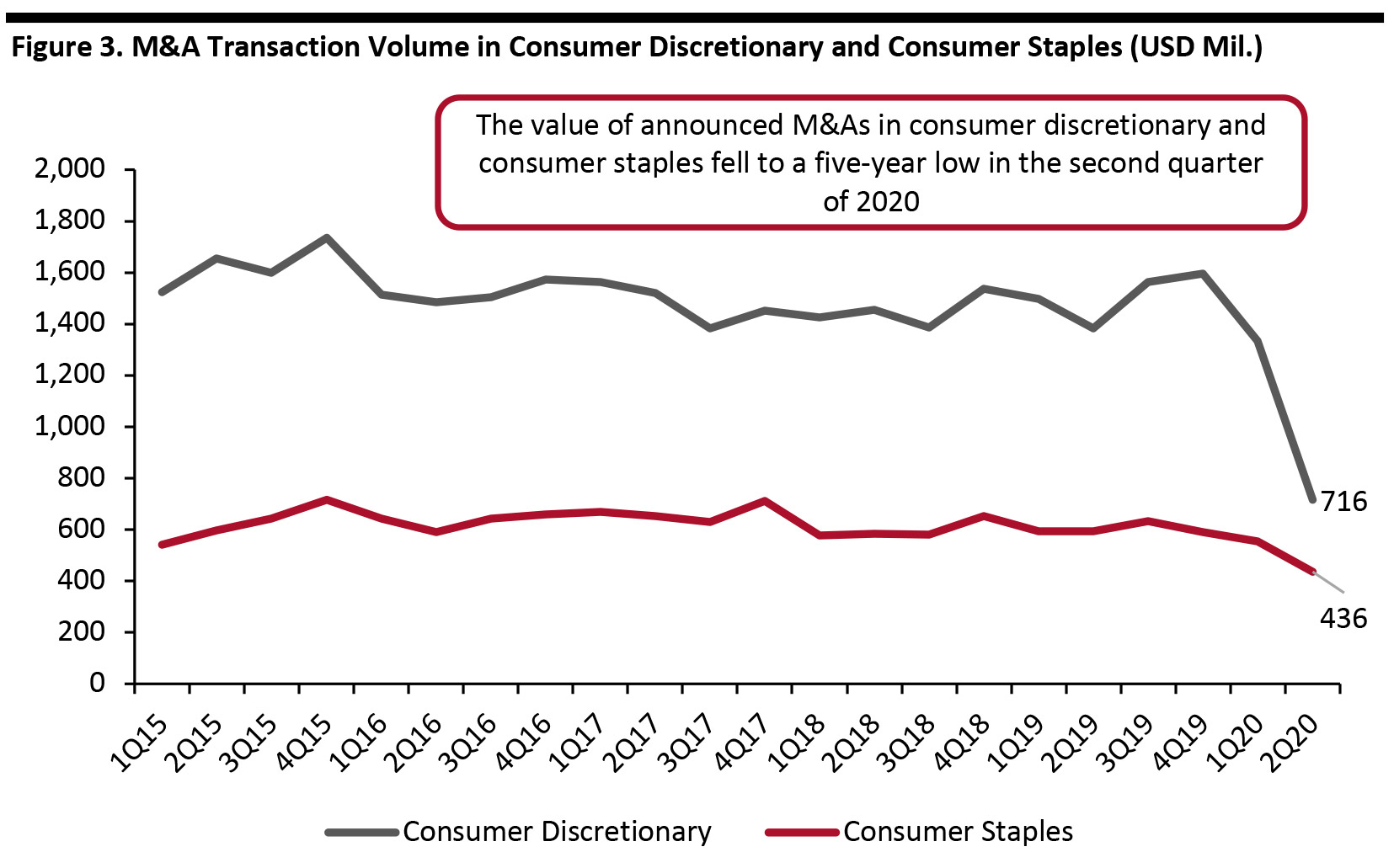 Figure 3. M&A Transaction Volume in Consumer Discretionary and Consumer Staples (USD Mil.)