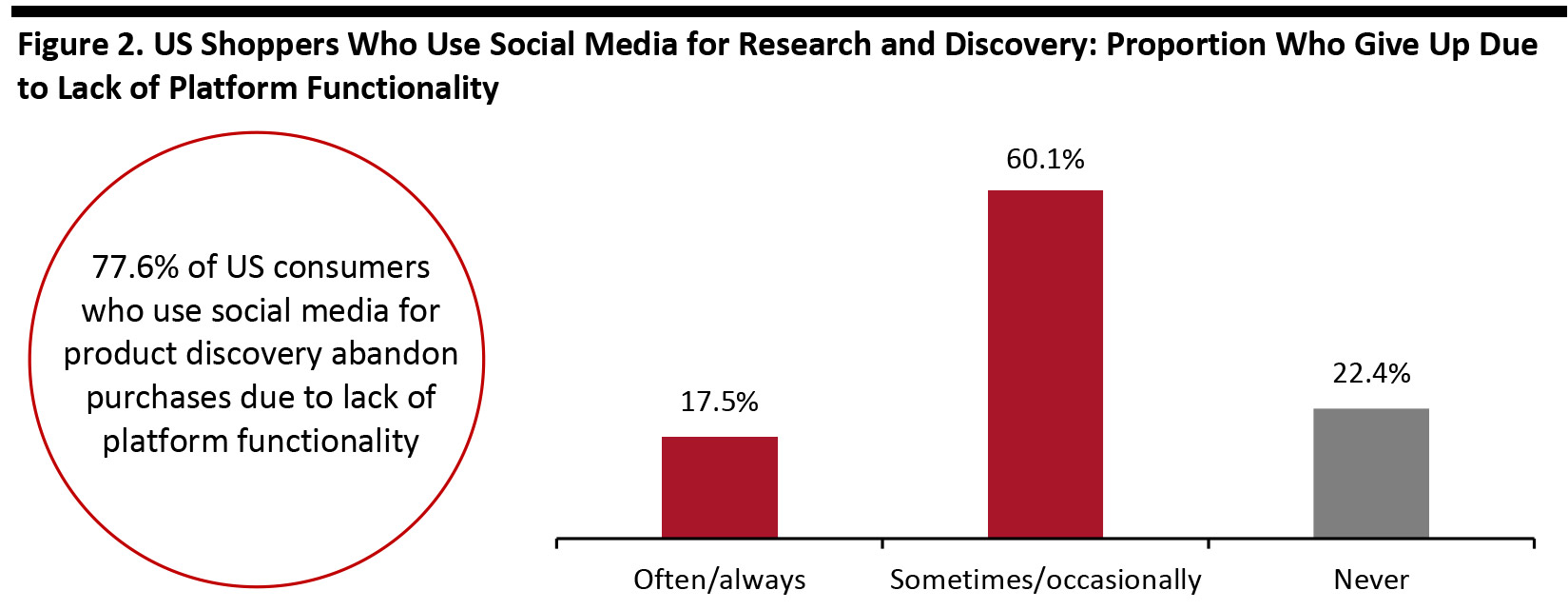 Figure 1. US Shoppers Who Use Social Media for Research and Discovery: Proportion Who Give Up Due to Lack of Platform Functionality