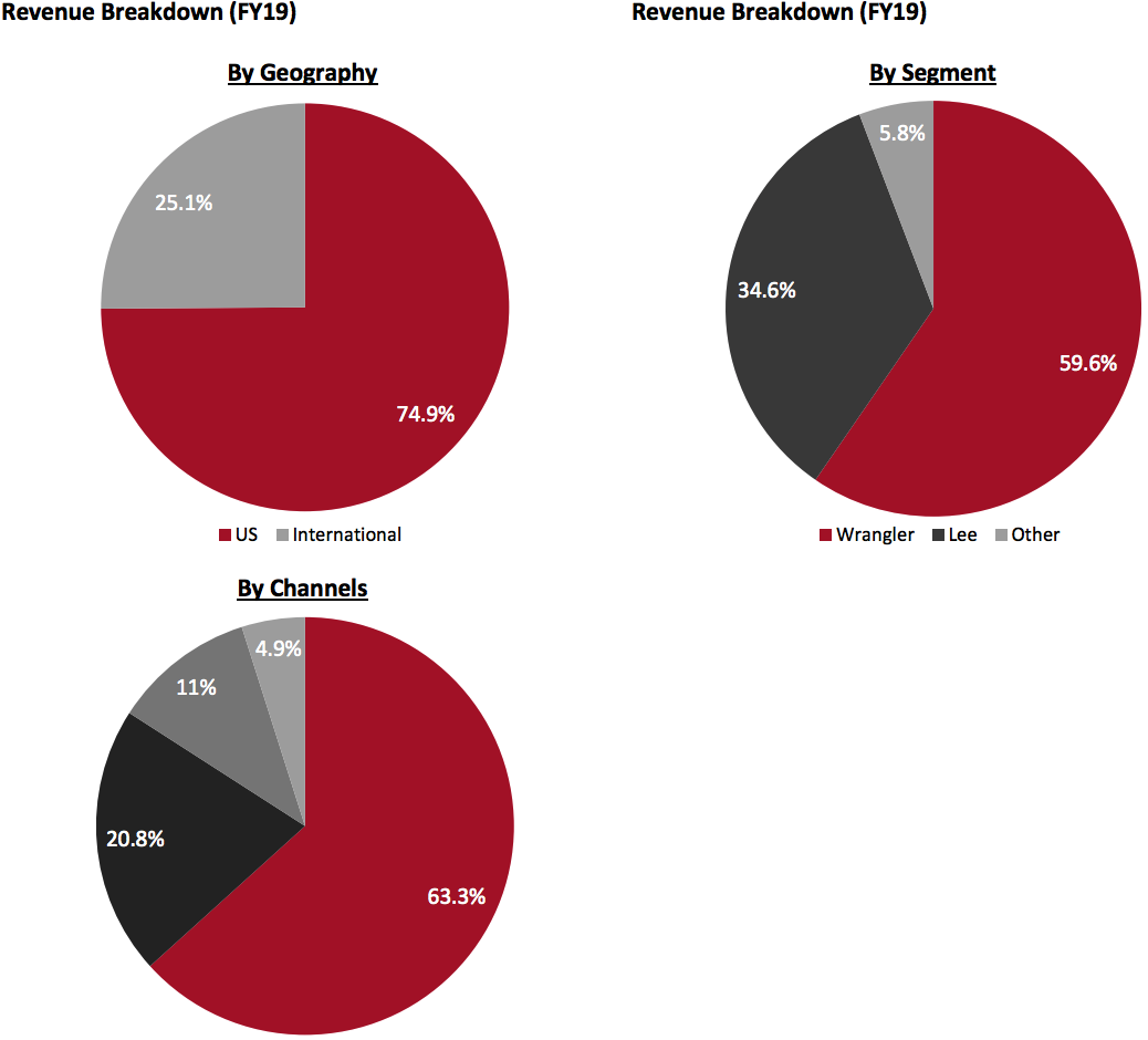 Revenue Breakdown