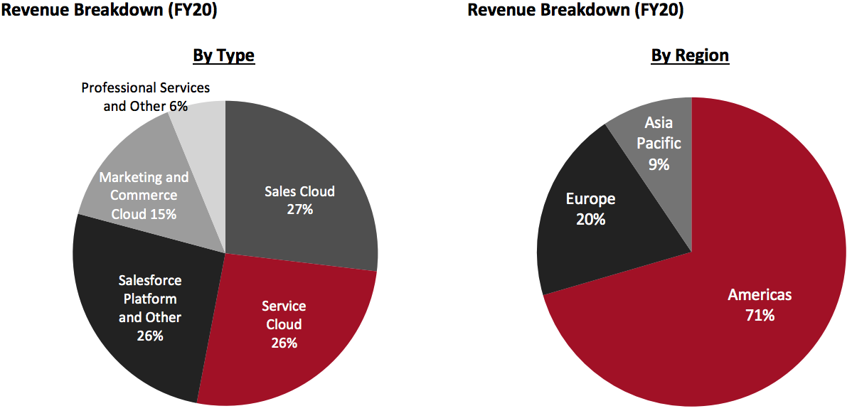 Revenue Breakdown