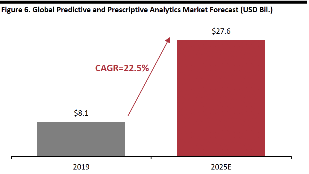 Figure 6. Global Predictive and Prescriptive Analytics Market Forecast (USD Bil.)