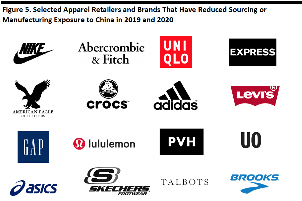 Figure 5. Selected Apparel Retailers and Brands That Have Reduced Sourcing or Manufacturing Exposure to China in 2019 and 2020