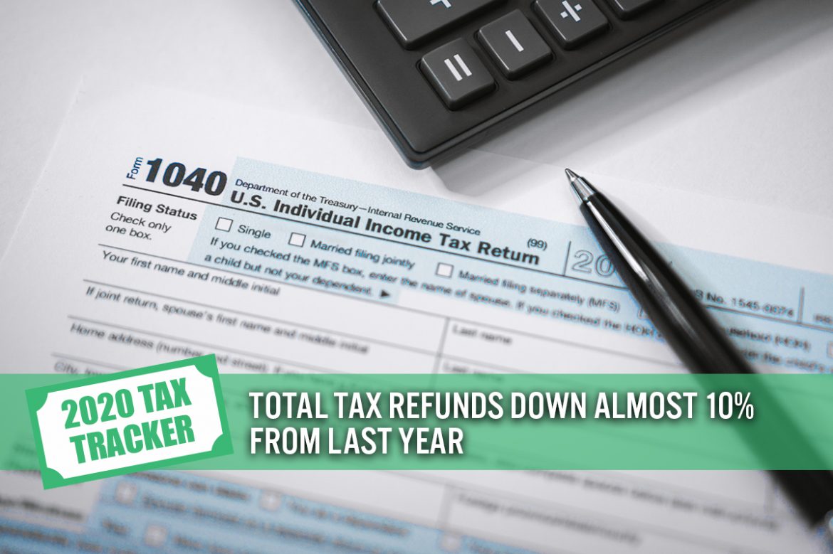 2020 Tax Tracker, Week 22: Total Tax Refunds Down Almost 10% from Last Year