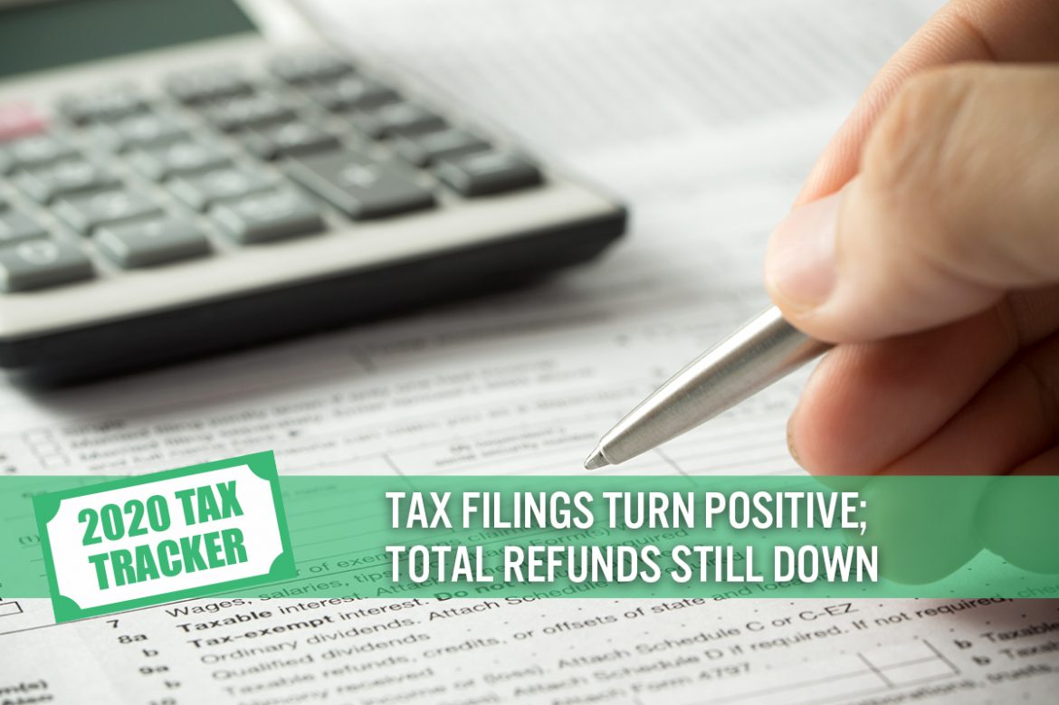 2020 Tax Tracker, Week 24: Tax Filings Turn Positive; Total Refunds Still Down