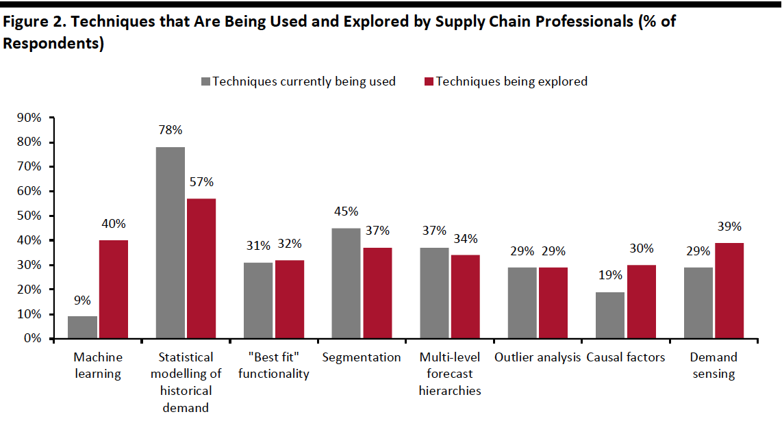 Figure 2. Techniques that Are Being Used and Explored by Supply Chain Professionals (% of Respondents) 