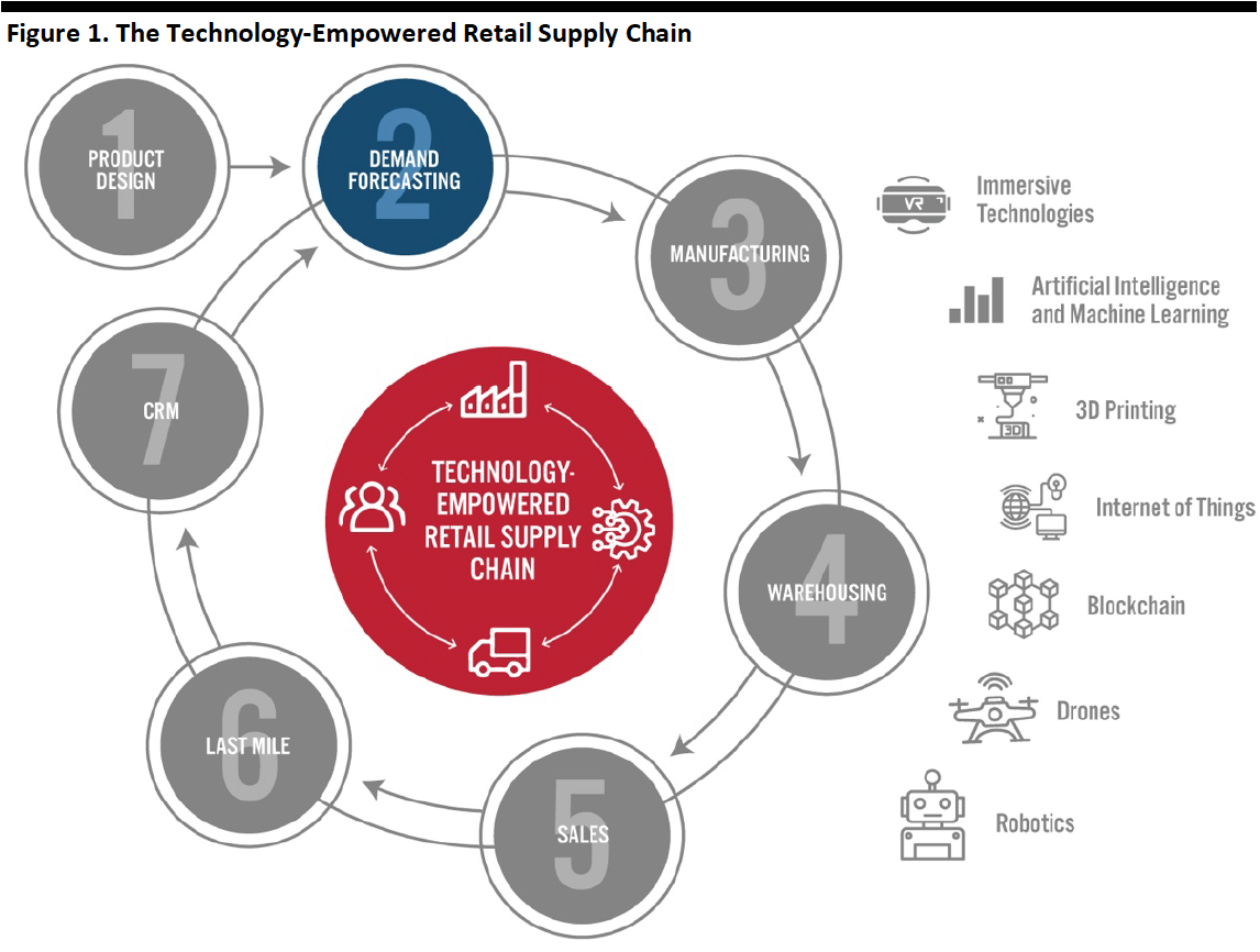 Figure 1. The Technology-Empowered Retail Supply Chain