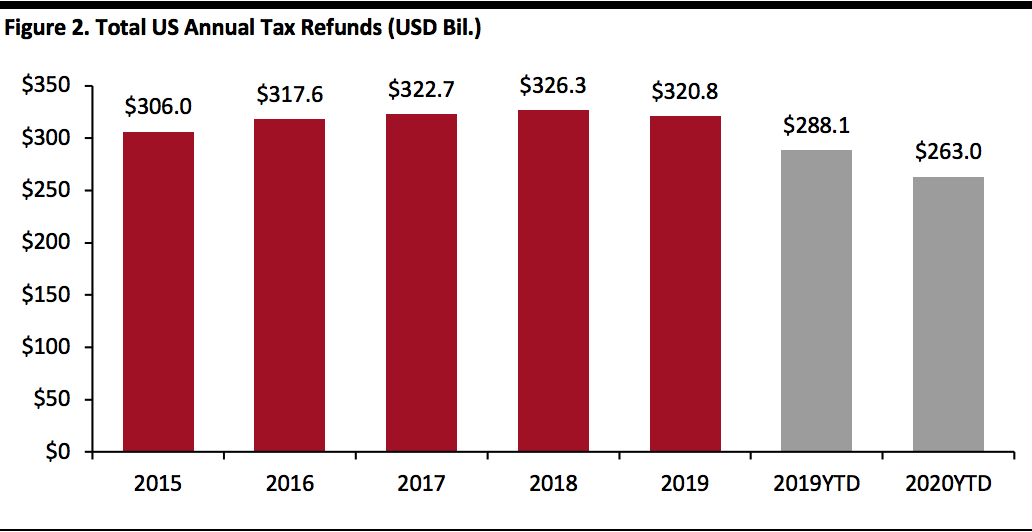 Total US Annual Tax Refunds