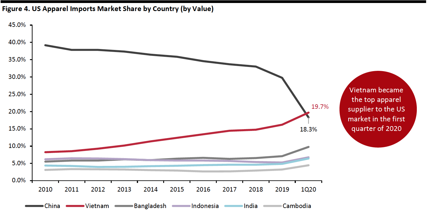 Figure 4. US Apparel Imports Market Share by Country (by Value)