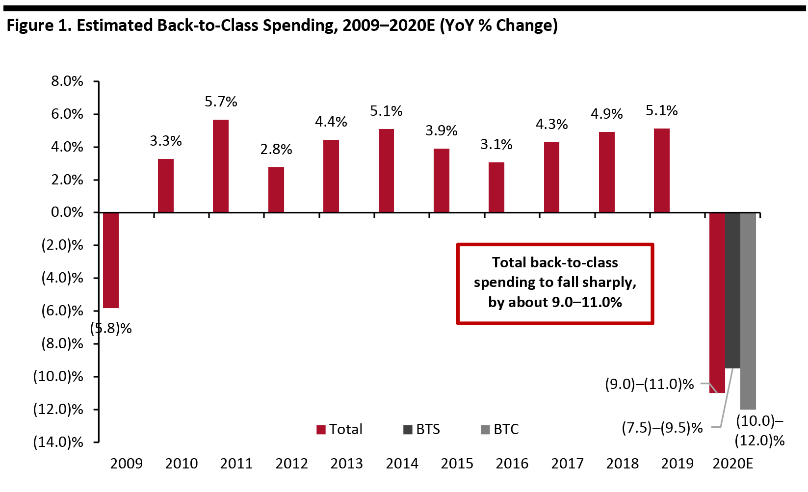 Figure 1. Estimated Back-to-Class Spending, 2009–2020E (YoY % Change)